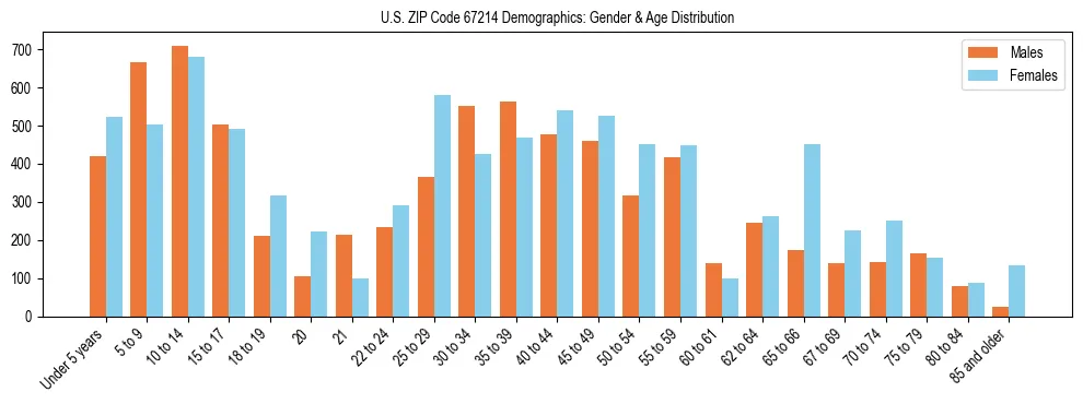 Bar chart showing the population distribution of US ZIP Code 67214 by age group and gender, based on 2023 ACS data.