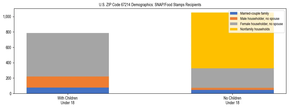 Stacked bar chart showing SNAP/Food Stamps recipient household composition by presence of children under 18 in US ZIP Code 67214, based on 2023 ACS data.