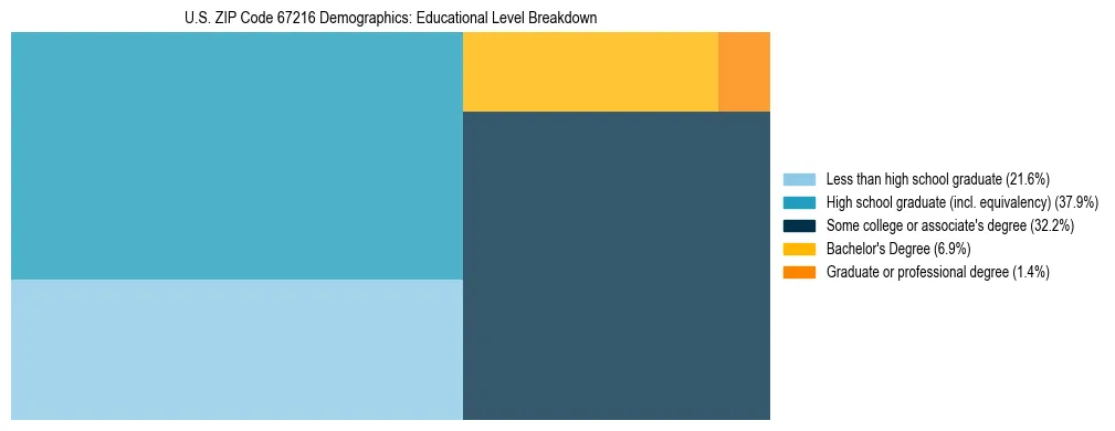 Treemap chart illustrating the educational attainment breakdown for population 25 years and over in US ZIP Code 67216.