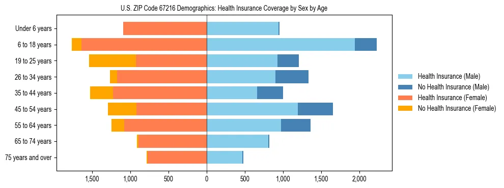 Pyramid chart showing health insurance coverage by age and sex in US ZIP Code 67216.