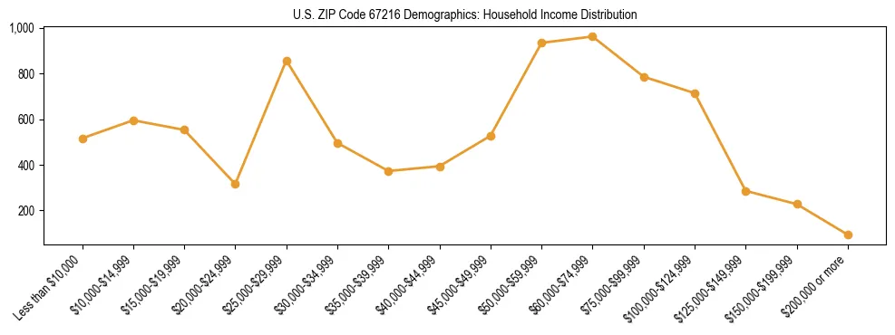 Horizontal bar chart showing household income distribution in US ZIP Code 67216.