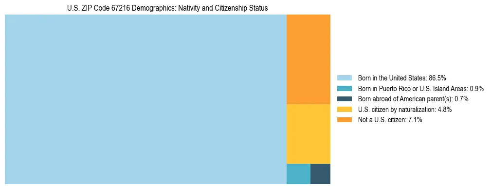 Treemap showing the population distribution by nativity and citizenship status in US ZIP Code 67216 based on U.S. Census data.