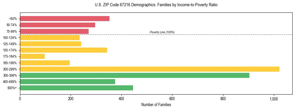 Horizontal bar chart showing family distribution by income-to-poverty ratio in US ZIP Code 67216, based on 2023 ACS data.