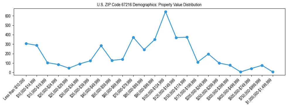 Line chart showing the distribution of property values for owner-occupied housing units in US ZIP Code 67216.