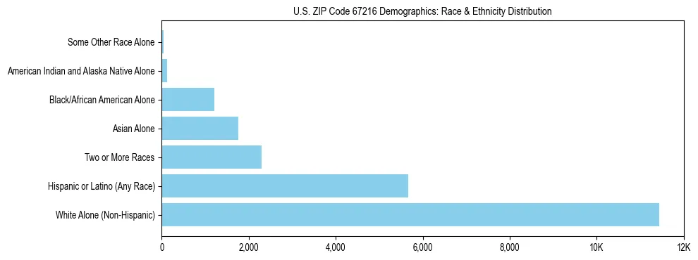 Race and Ethnicity Distribution Chart for US ZIP Code 67216