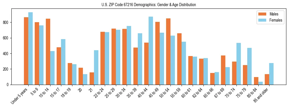 Bar chart showing the population distribution of US ZIP Code 67216 by age group and gender, based on 2023 ACS data.