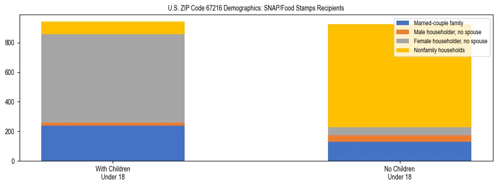 Stacked bar chart showing SNAP/Food Stamps recipient household composition by presence of children under 18 in US ZIP Code 67216, based on 2023 ACS data.