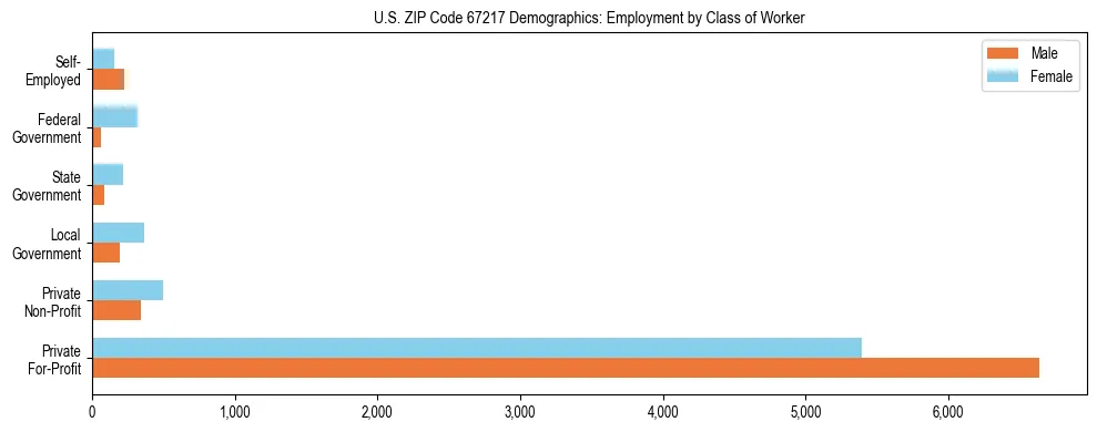Horizontal bar chart showing employment distribution by class of worker and gender in US ZIP Code 67217, based on 2023 ACS data.