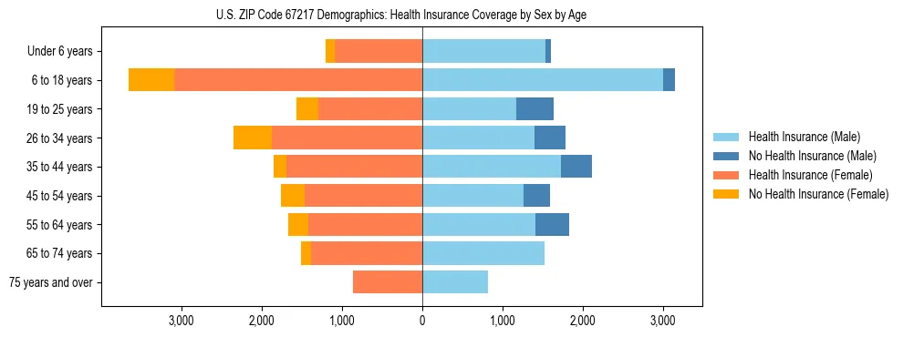 Pyramid chart showing health insurance coverage by age and sex in US ZIP Code 67217.