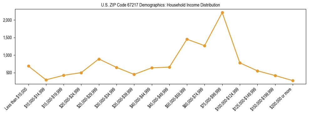 Horizontal bar chart showing household income distribution in US ZIP Code 67217.