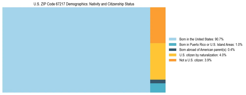 Treemap showing the population distribution by nativity and citizenship status in US ZIP Code 67217 based on U.S. Census data.