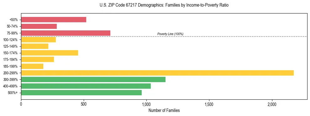 Horizontal bar chart showing family distribution by income-to-poverty ratio in US ZIP Code 67217, based on 2023 ACS data.
