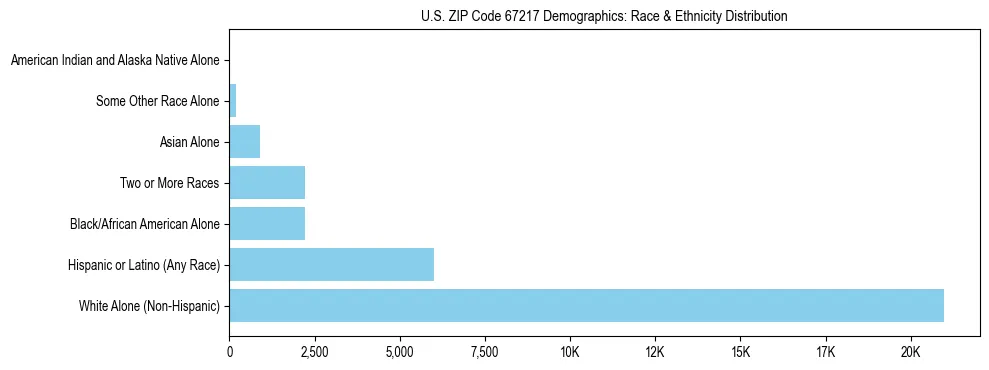 Race and Ethnicity Distribution Chart for US ZIP Code 67217