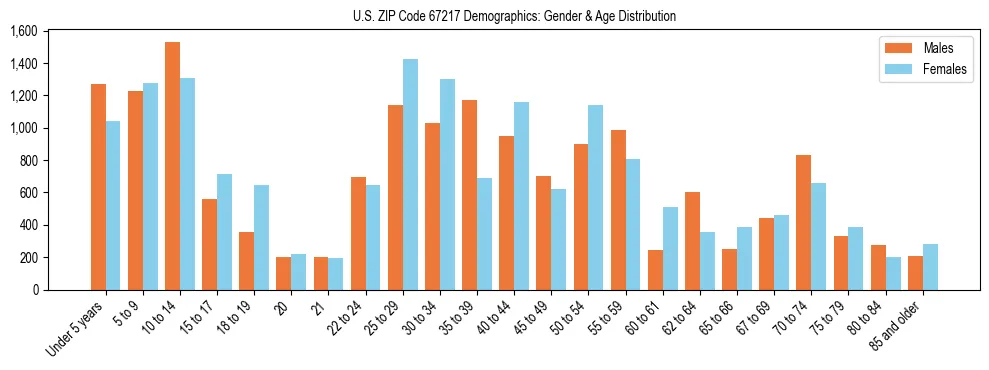 Bar chart showing the population distribution of US ZIP Code 67217 by age group and gender, based on 2023 ACS data.