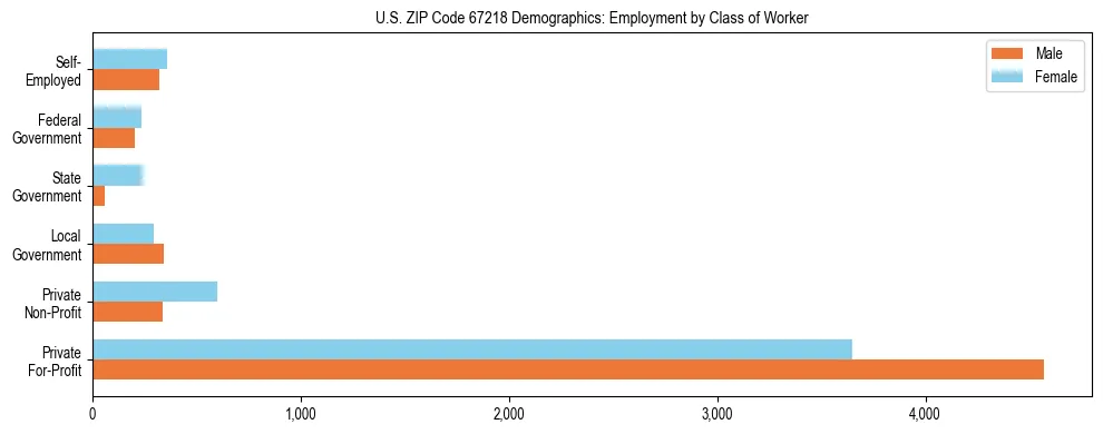 Horizontal bar chart showing employment distribution by class of worker and gender in US ZIP Code 67218, based on 2023 ACS data.