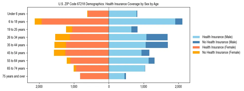 Pyramid chart showing health insurance coverage by age and sex in US ZIP Code 67218.