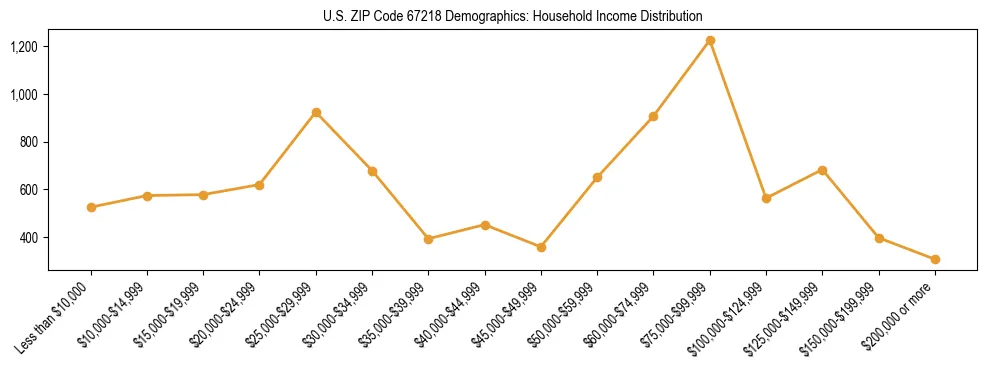 Horizontal bar chart showing household income distribution in US ZIP Code 67218.