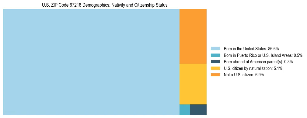 Treemap showing the population distribution by nativity and citizenship status in US ZIP Code 67218 based on U.S. Census data.