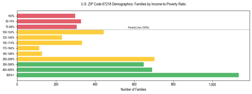 Horizontal bar chart showing family distribution by income-to-poverty ratio in US ZIP Code 67218, based on 2023 ACS data.