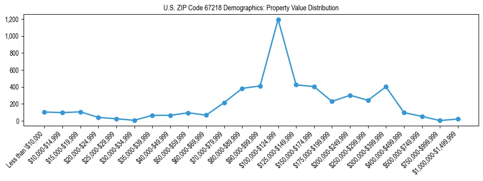 Line chart showing the distribution of property values for owner-occupied housing units in US ZIP Code 67218.