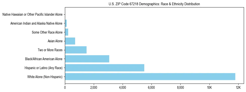 Race and Ethnicity Distribution Chart for US ZIP Code 67218