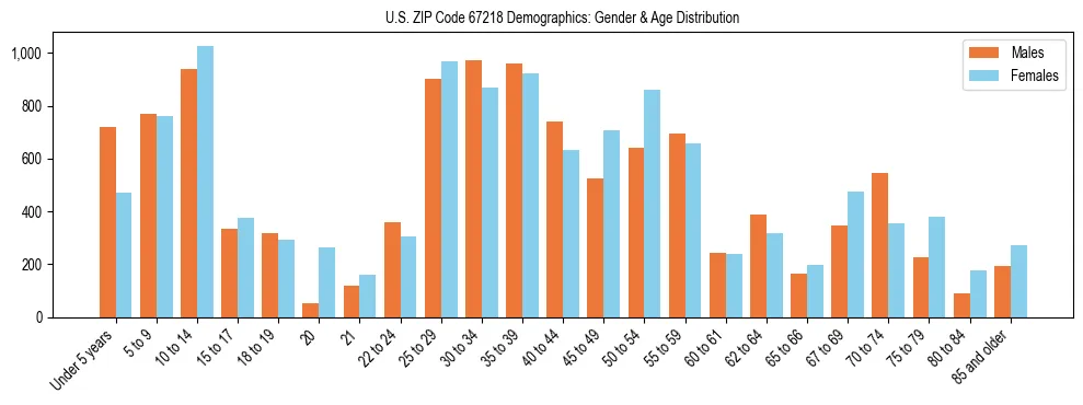 Bar chart showing the population distribution of US ZIP Code 67218 by age group and gender, based on 2023 ACS data.