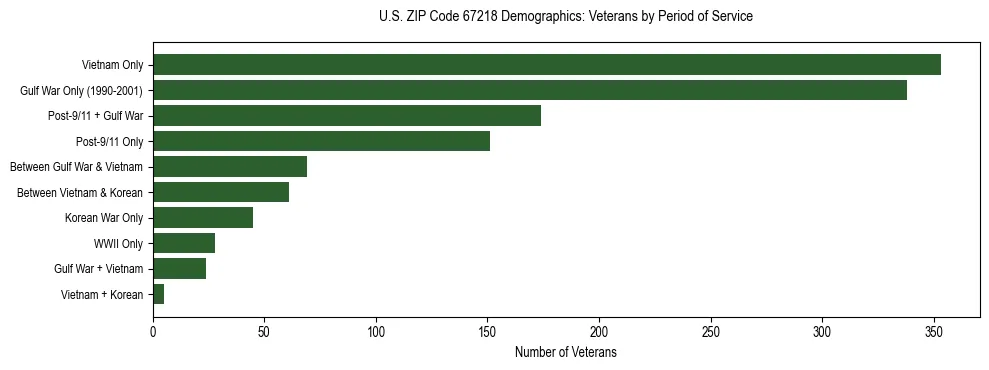 Horizontal bar chart showing veteran distribution by period of military service in US ZIP Code 67218, based on 2023 ACS data.