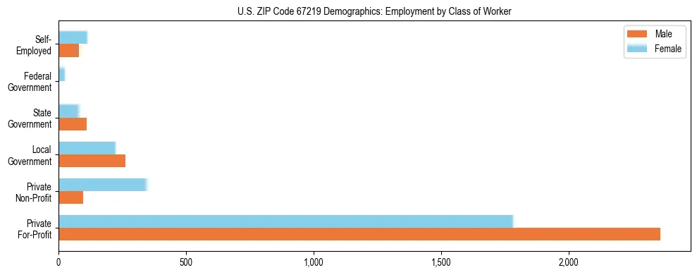 Horizontal bar chart showing employment distribution by class of worker and gender in US ZIP Code 67219, based on 2023 ACS data.
