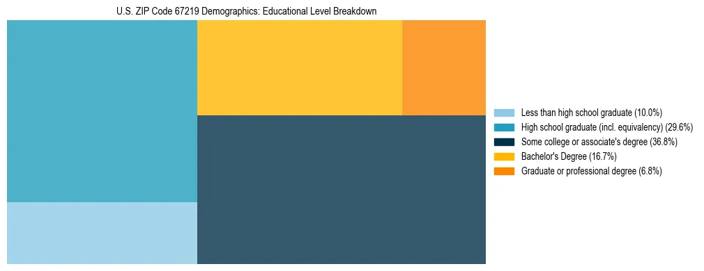 Treemap chart illustrating the educational attainment breakdown for population 25 years and over in US ZIP Code 67219.