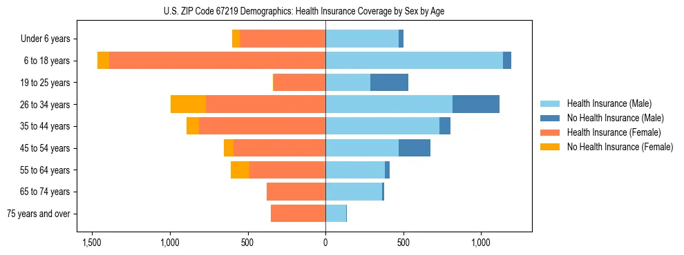 Pyramid chart showing health insurance coverage by age and sex in US ZIP Code 67219.