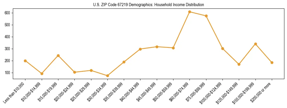 Horizontal bar chart showing household income distribution in US ZIP Code 67219.