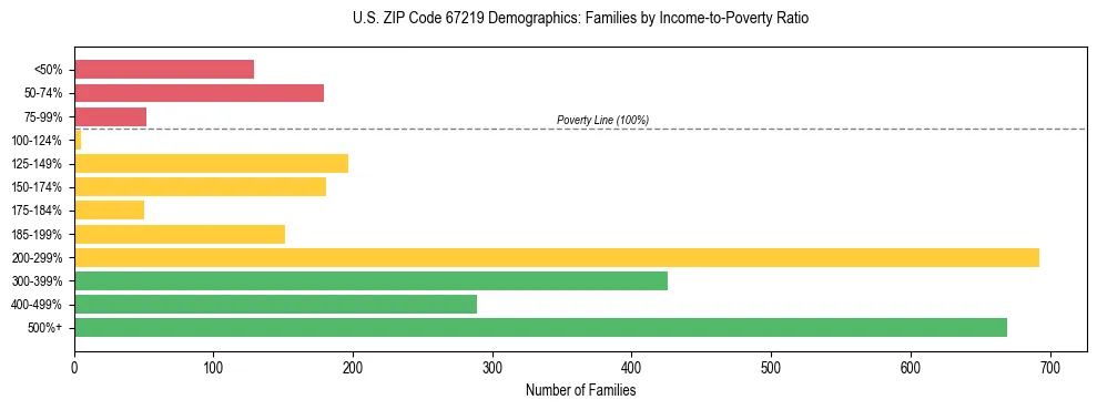 Horizontal bar chart showing family distribution by income-to-poverty ratio in US ZIP Code 67219, based on 2023 ACS data.