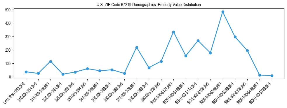 Line chart showing the distribution of property values for owner-occupied housing units in US ZIP Code 67219.