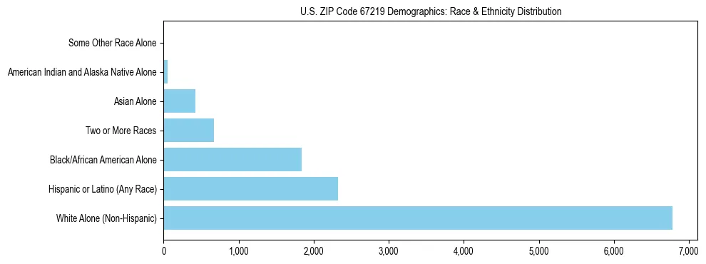 Race and Ethnicity Distribution Chart for US ZIP Code 67219