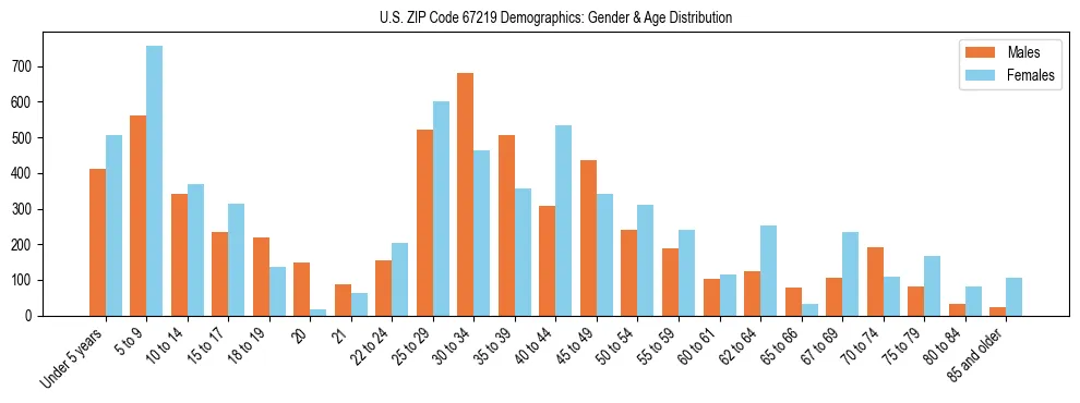 Bar chart showing the population distribution of US ZIP Code 67219 by age group and gender, based on 2023 ACS data.