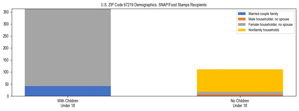 Stacked bar chart showing SNAP/Food Stamps recipient household composition by presence of children under 18 in US ZIP Code 67219, based on 2023 ACS data.