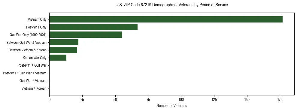 Horizontal bar chart showing veteran distribution by period of military service in US ZIP Code 67219, based on 2023 ACS data.