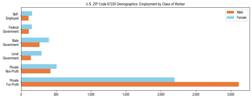 Horizontal bar chart showing employment distribution by class of worker and gender in US ZIP Code 67220, based on 2023 ACS data.