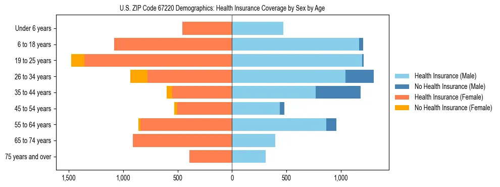 Pyramid chart showing health insurance coverage by age and sex in US ZIP Code 67220.