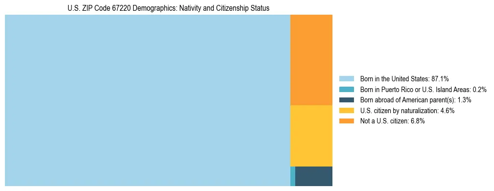 Treemap showing the population distribution by nativity and citizenship status in US ZIP Code 67220 based on U.S. Census data.