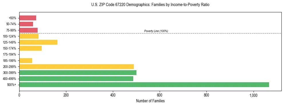 Horizontal bar chart showing family distribution by income-to-poverty ratio in US ZIP Code 67220, based on 2023 ACS data.