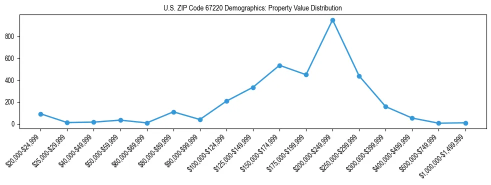 Line chart showing the distribution of property values for owner-occupied housing units in US ZIP Code 67220.