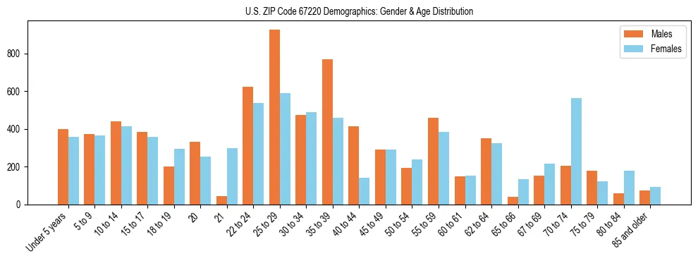 Bar chart showing the population distribution of US ZIP Code 67220 by age group and gender, based on 2023 ACS data.