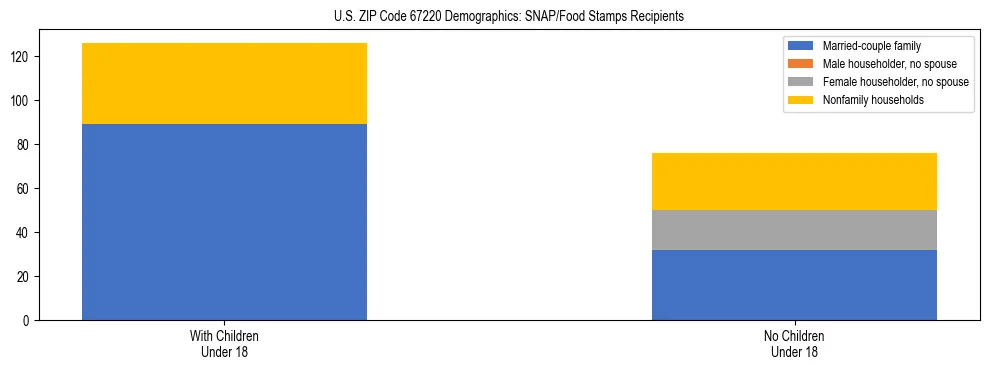 Stacked bar chart showing SNAP/Food Stamps recipient household composition by presence of children under 18 in US ZIP Code 67220, based on 2023 ACS data.