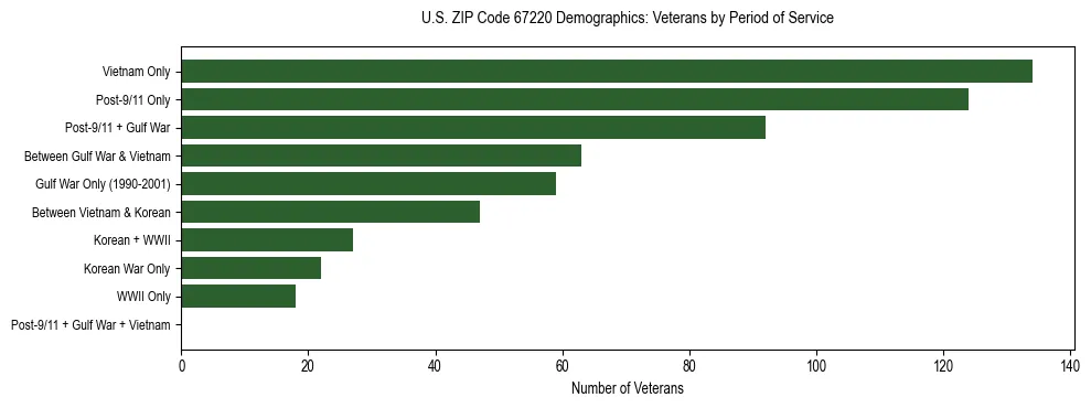 Horizontal bar chart showing veteran distribution by period of military service in US ZIP Code 67220, based on 2023 ACS data.