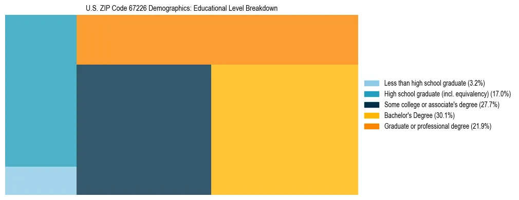 Treemap chart illustrating the educational attainment breakdown for population 25 years and over in US ZIP Code 67226.