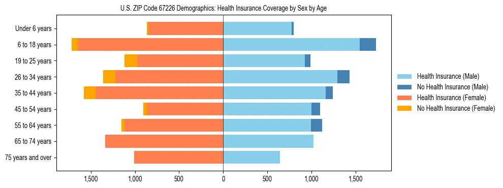 Pyramid chart showing health insurance coverage by age and sex in US ZIP Code 67226.