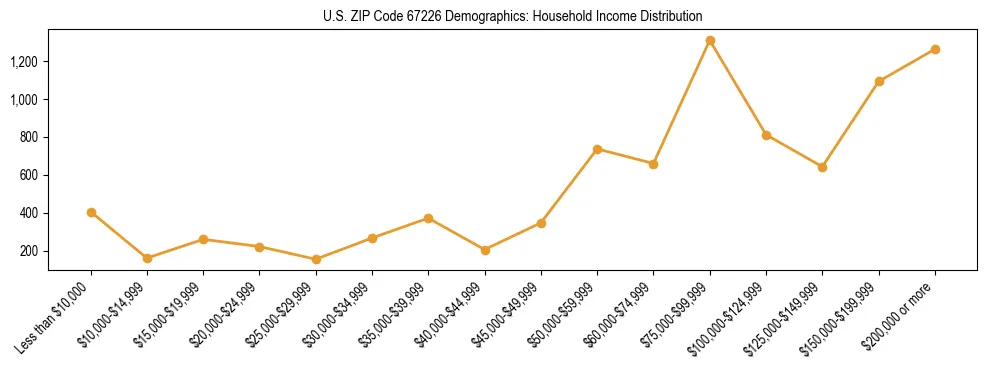Horizontal bar chart showing household income distribution in US ZIP Code 67226.