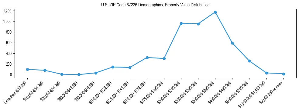 Line chart showing the distribution of property values for owner-occupied housing units in US ZIP Code 67226.