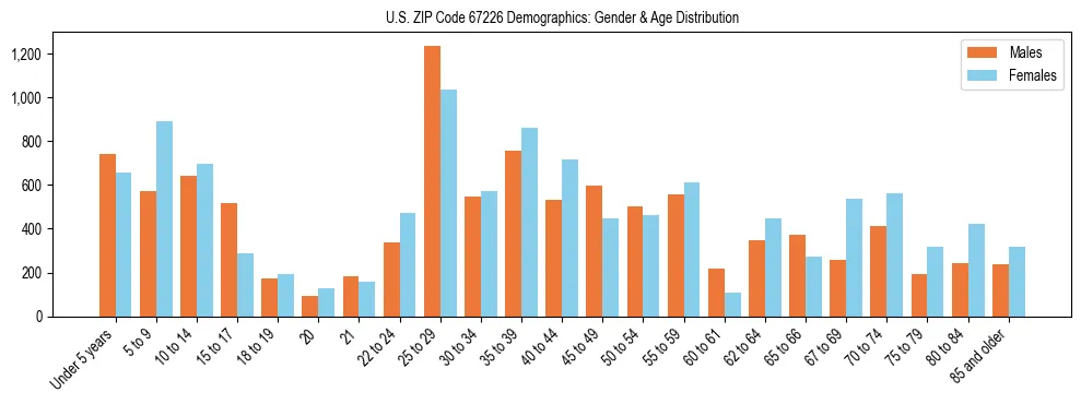 Bar chart showing the population distribution of US ZIP Code 67226 by age group and gender, based on 2023 ACS data.